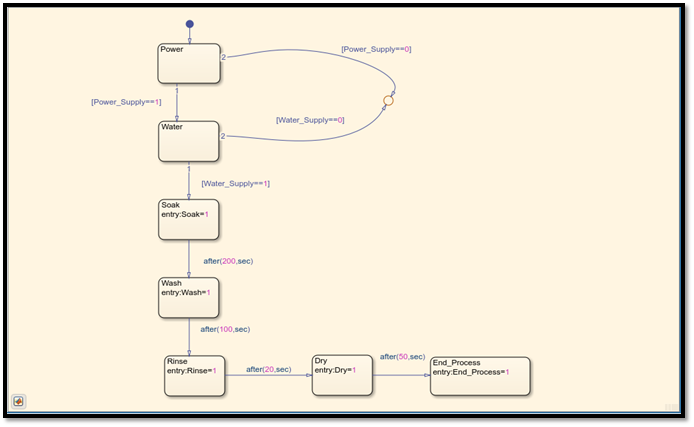 State flow model for Automatic Washing Machine & Gear Shifting ...