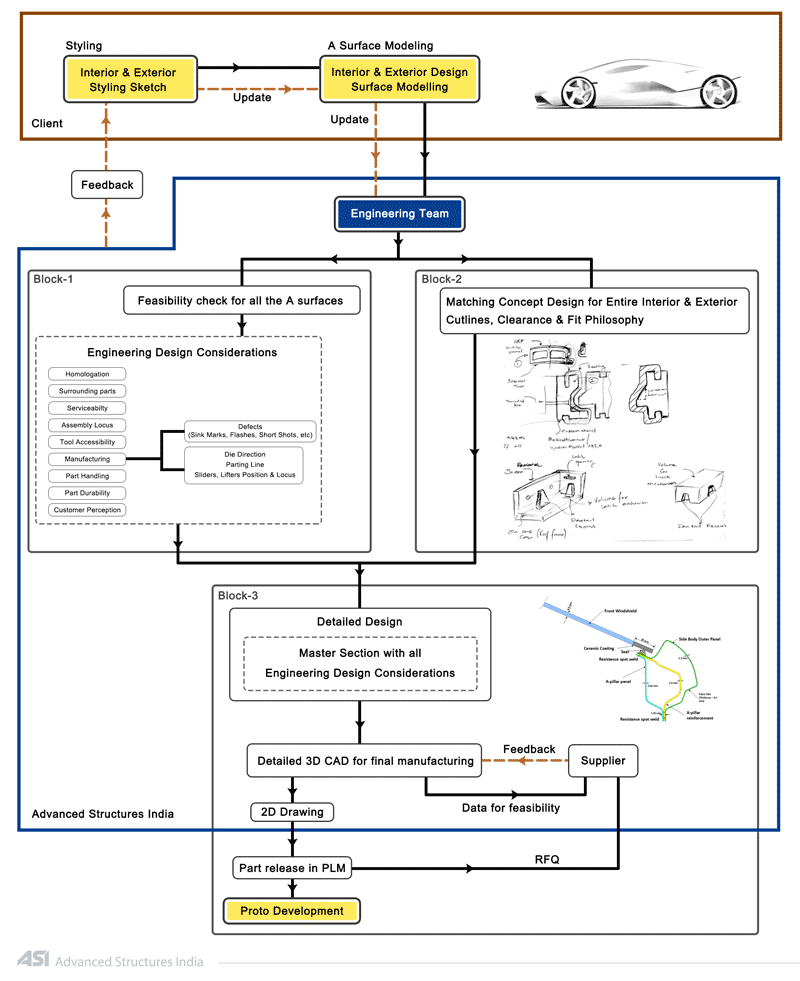 B PILLAR DESIGN through Master Section Development.