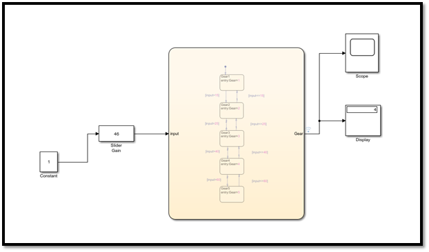 State flow model for Automatic Washing Machine & Gear Shifting ...