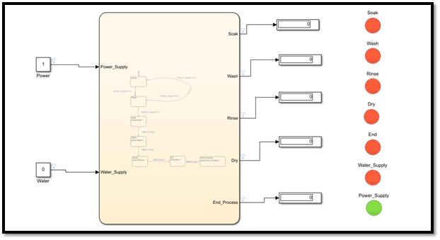 State flow model for Automatic Washing Machine & Gear Shifting ...