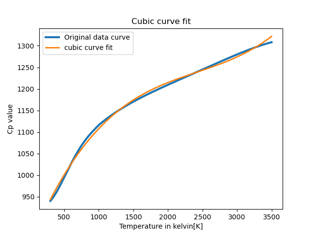 Curve Fitting using Python : Skill-Lync