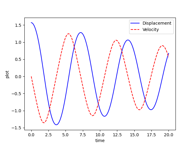 PYTHON Week 3 - Solving second order ODEs : Skill-Lync
