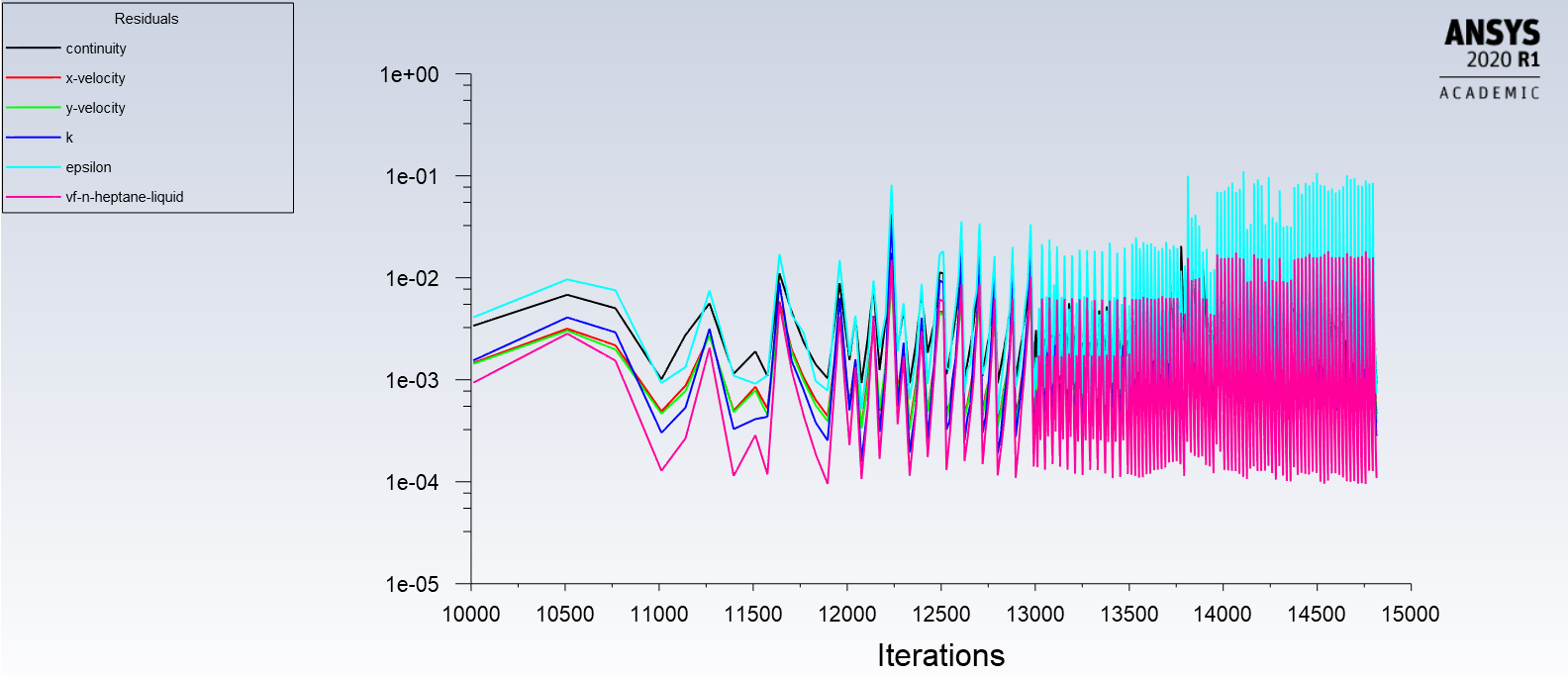 Gearbox Sloshing effect : Skill-Lync