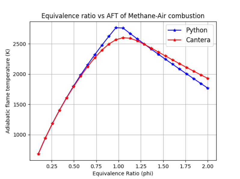 Week 3 Adiabatic Flame Temperature calculation SkillLync