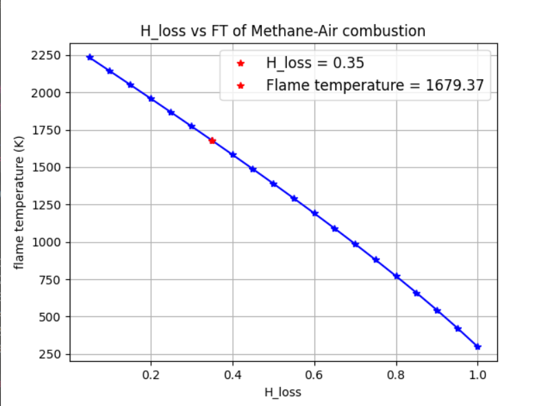Week 3 Adiabatic Flame Temperature calculation SkillLync