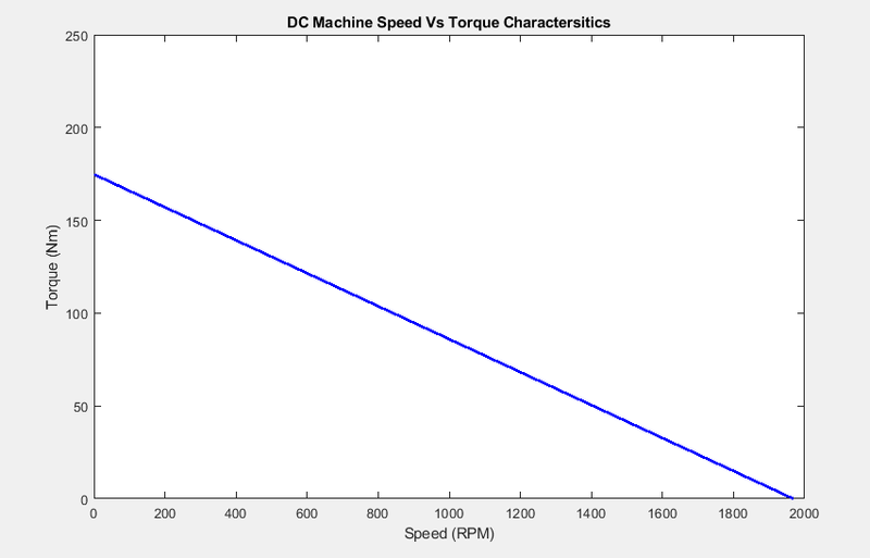 To Study the Torque Speed Characteristics of DC machine in MATLAB ...