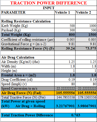 To Calculate Forces Acting on a Vehicle. : Skill-Lync