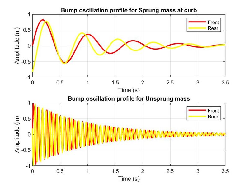 Vehicle Dynamics Optimization of bump oscillation profile using