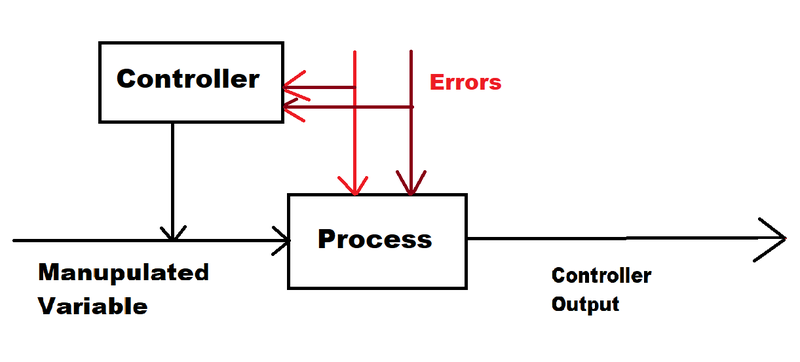 PID Controller : Skill-Lync