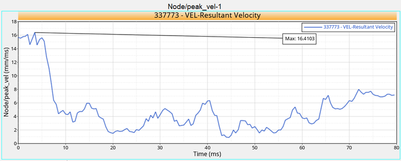 Peak velocity