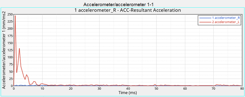 Accelerometer graph