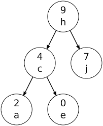 Data Structures and Algorithms using Python : Skill-Lync