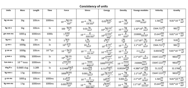 Week - 1 - Consistency of Units : Skill-Lync