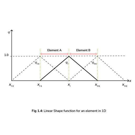 What is A Shape Function? | properties of shape function