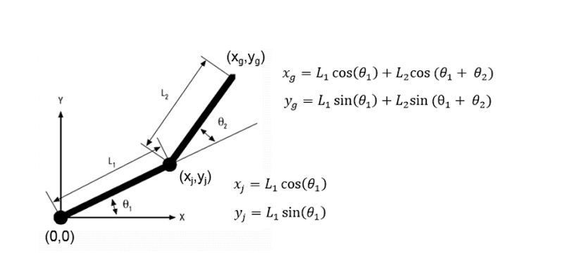 Formula for calculating the forward kinematics of a 2 link robotic arm