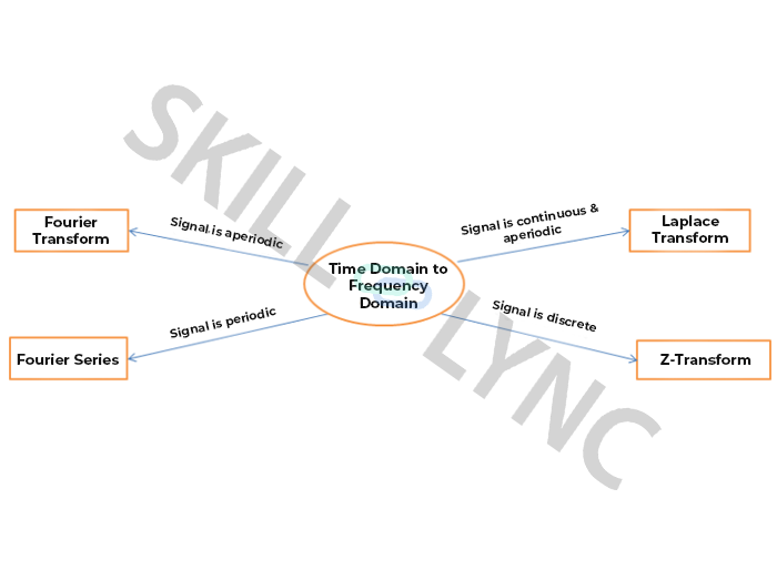 Learn The Difference Between Time Domain and Frequency Domain ...
