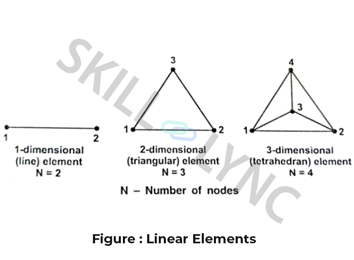 Learn Everything About the Higher Order Elements in FEA | Mechanical Blogs