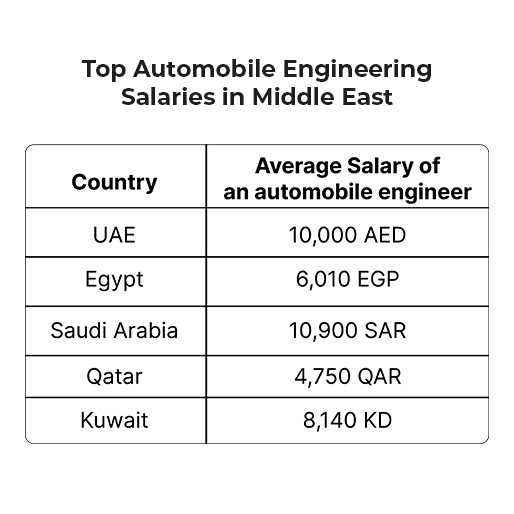 Top Automobile Engineering Salaries in the Middle East