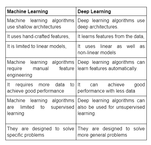 Difference machine learning deep hot sale learning