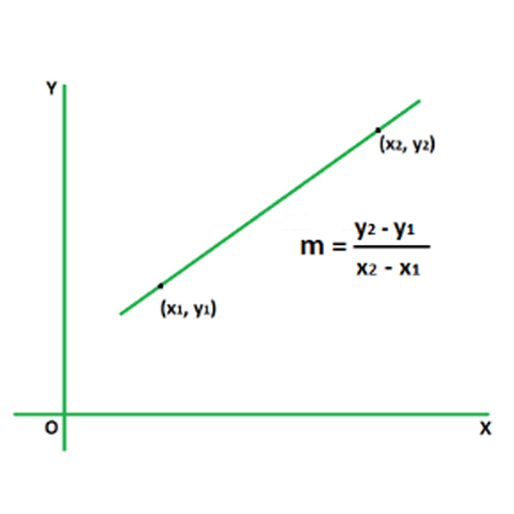 y = mx + b - What is Meaning of y = mx + b, How to Find Slope and Y -intercept